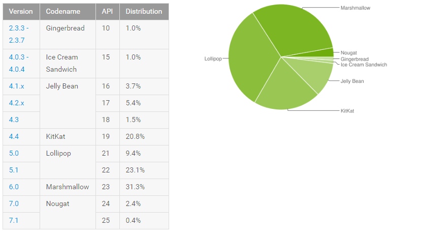 احصائيات نسخ نظام أندرويد شهر مارس 2017